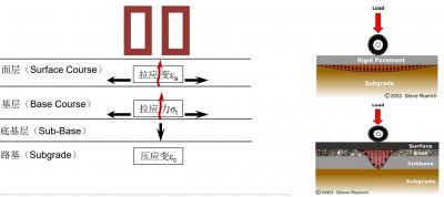 ​路面是怎样组成的？
