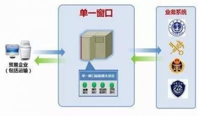 ​百问百答 ∣ 什么是国际贸易单一窗口？