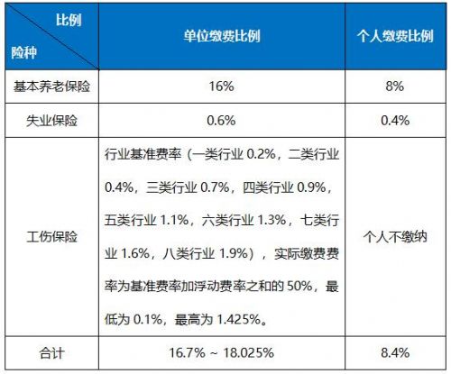 城镇职工社会养老保险缴费标准(城镇职工社会养老保险查询)-第2张图片-