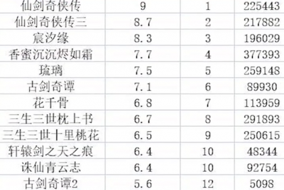 ​仙侠剧评分排行出炉，《仙剑》系列遥遥领先，杨幂上榜4部戏获赞
