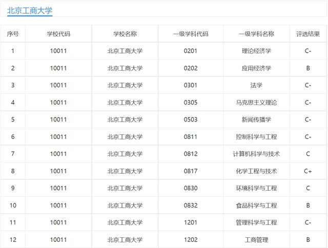 北京工商大学简介（算得上一所财经类高校）(2)