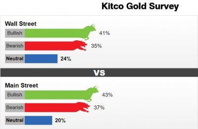 ​Kitco调查：黄金再一次处于危险的边缘！如跌破这一水平 将释放重大看跌信号