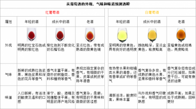 ​葡萄酒的酒龄怎么算？葡萄酒的酒龄越长越好吗