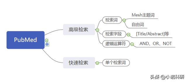 怎么用pubmed文献追踪（如何使用PubMed高效检索文献）(11)