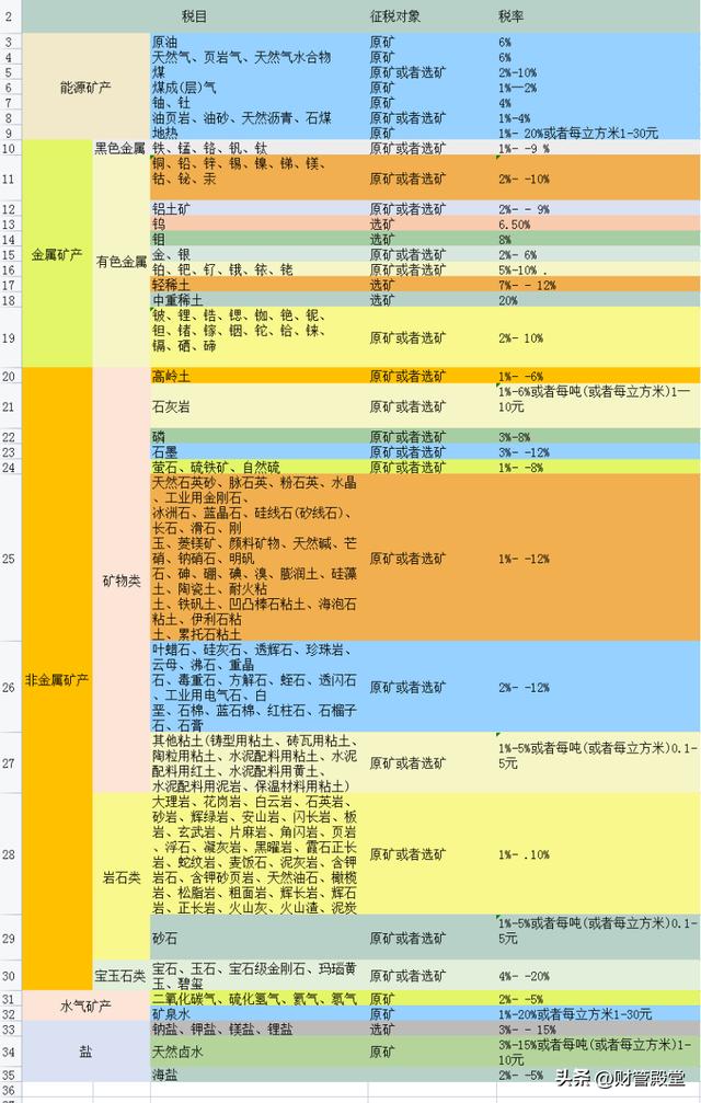 各种税种最新税率表图 这是2025年最新最全18税种税率表(16)