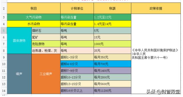 各种税种最新税率表图 这是2025年最新最全18税种税率表(10)