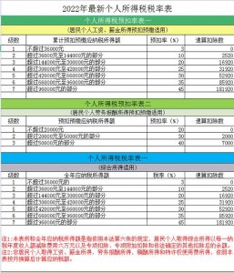 ​各种税种最新税率表图 这是2025年最新最全18税种税率表
