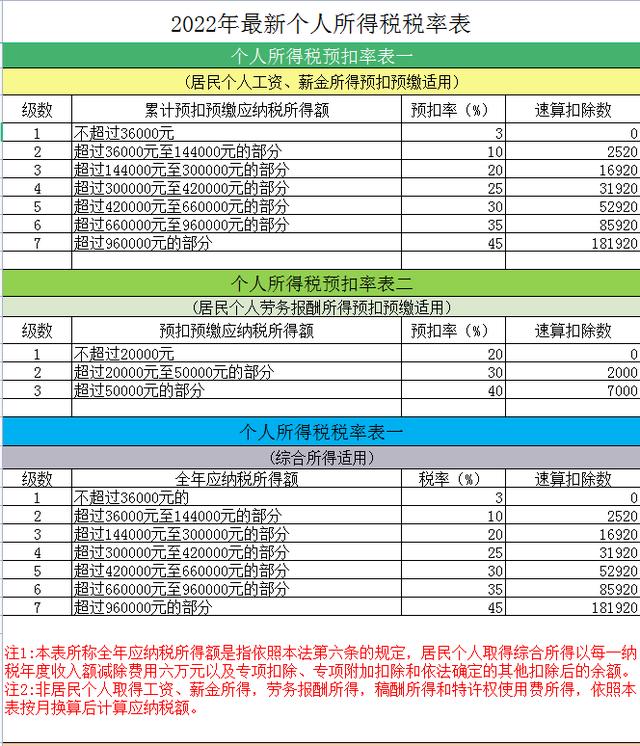 各种税种最新税率表图 这是2025年最新最全18税种税率表(1)