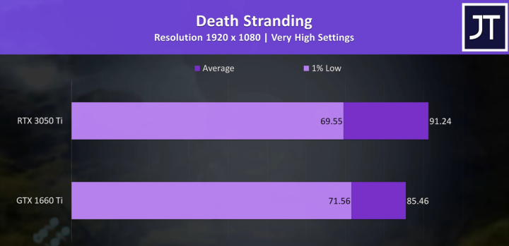 3060和3050ti差多少（3050TI 性能评测）