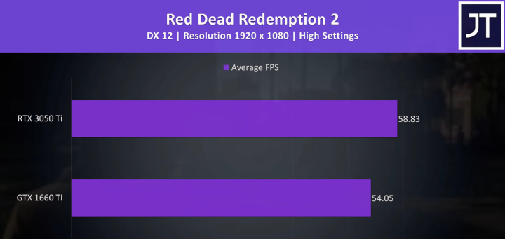 3060和3050ti差多少（3050TI 性能评测）
