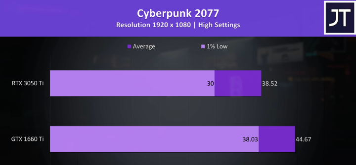 3060和3050ti差多少（3050TI 性能评测）