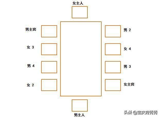 餐桌礼仪座位示意图（餐桌上的礼仪）(8)