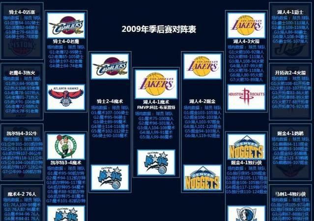 nba2k20手机版生涯模式季后赛什么时候开始
