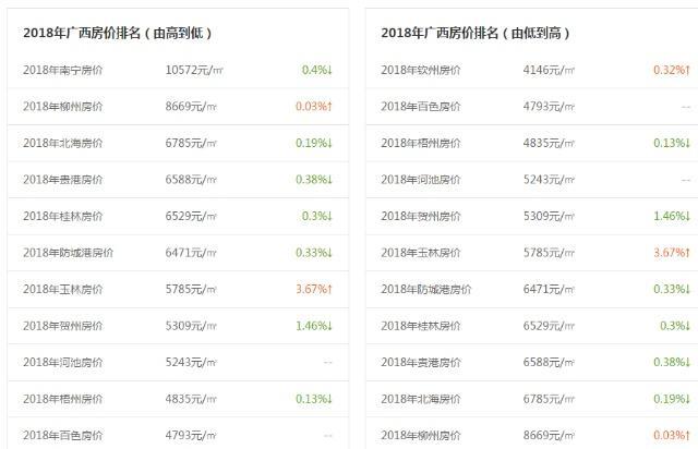 广西房价最低的一座城市不在梧州、桂林，也不在防城港、北海！