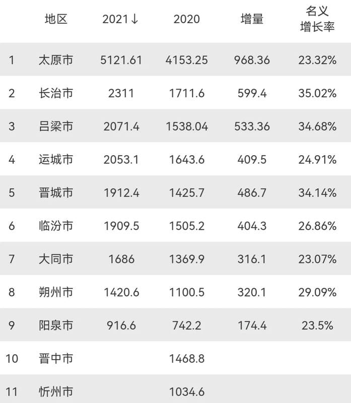 山西各市gdp2025年gdp总量（山西省gdp排名）