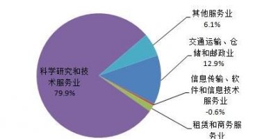 ​信息技术服务业有哪些,信息技术服务业包括什么
