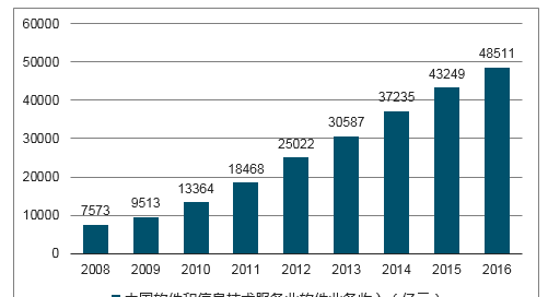 信息技术服务包括哪些内容