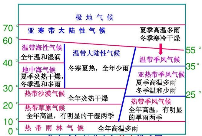 地中海气候与季风气候的异同的成因