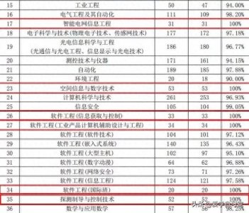​电子科技大学各个专业的毕业生的就业薪资如何？