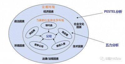 ​产品经理常用的工具--PESTEL分析