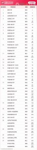 ​2025北京市大学最新排名:北航第3，北交第9，北电科第23！