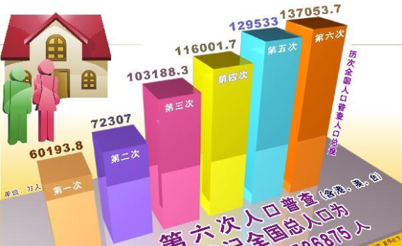 第6次人口普查人数,第六次人口普查结果是多少图3