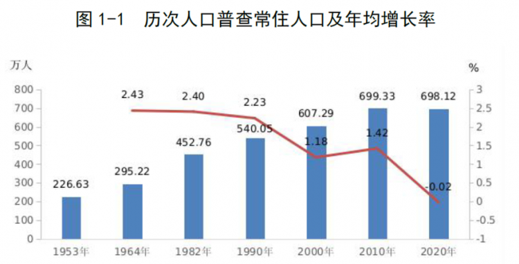 在第六次人口普查中我国总人口有多少人