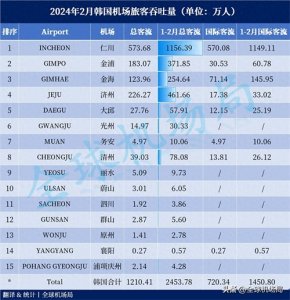 ​2024年2月韩国机场客流出炉！