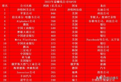 ​全球最赚钱公司排行