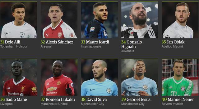 梅西成功超越C罗，夺回2017年度百大球星第一的位置